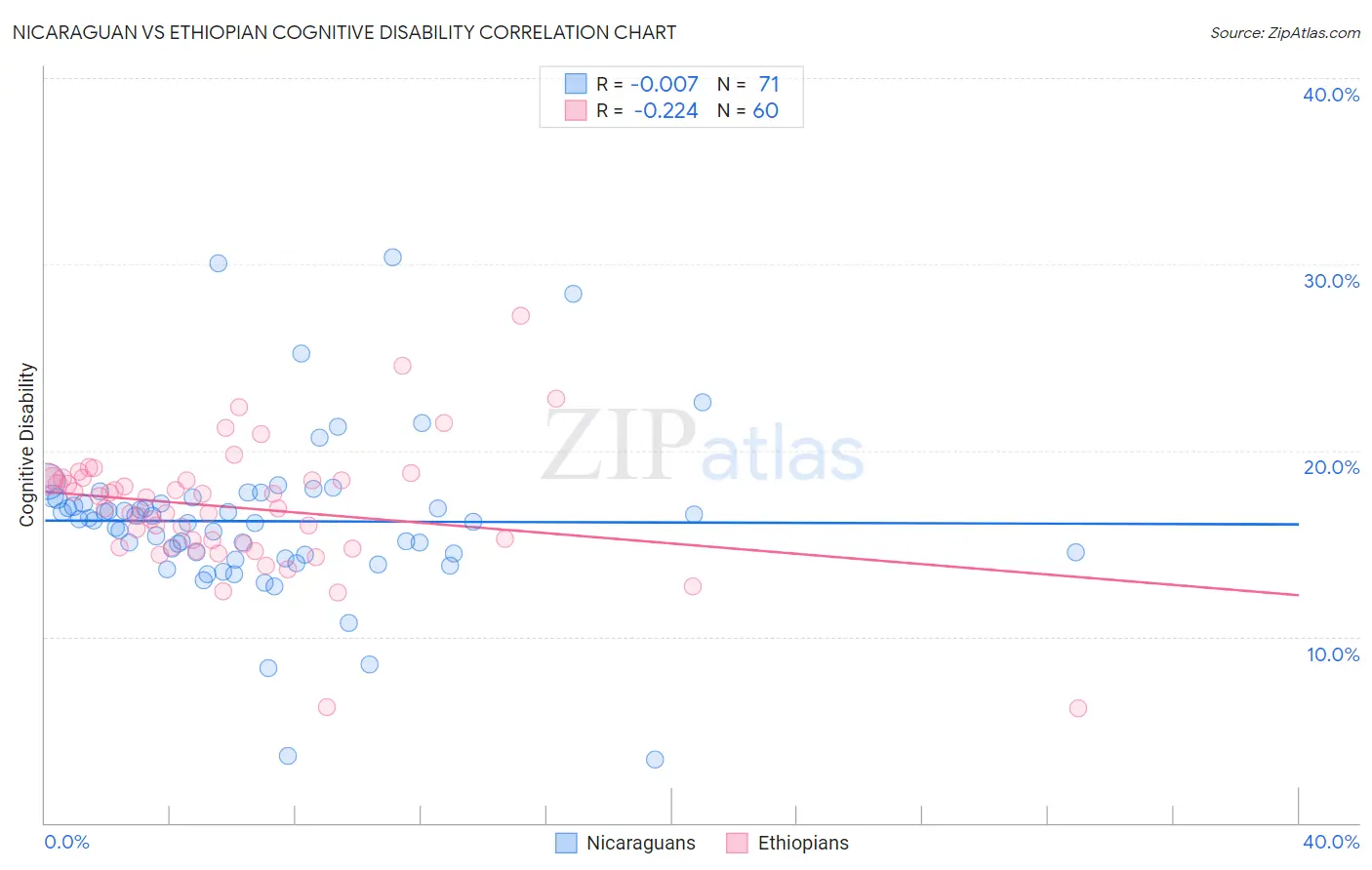 Nicaraguan vs Ethiopian Cognitive Disability