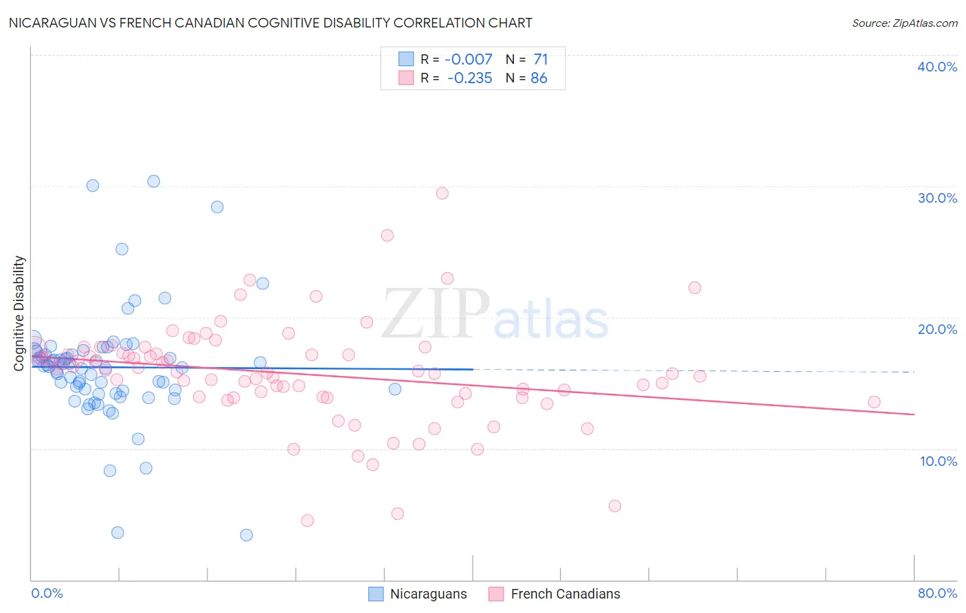 Nicaraguan vs French Canadian Cognitive Disability