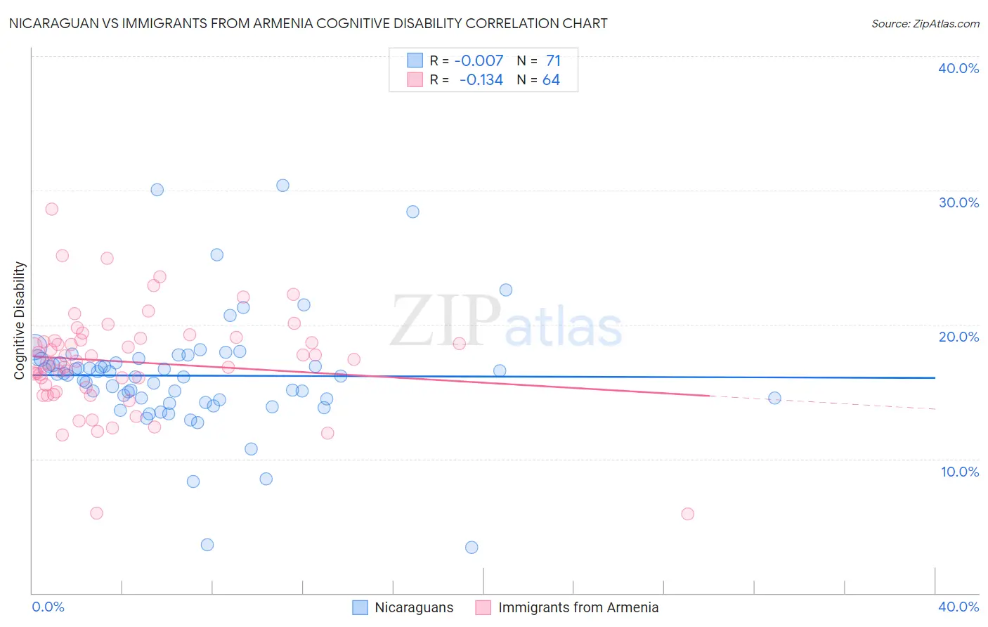 Nicaraguan vs Immigrants from Armenia Cognitive Disability