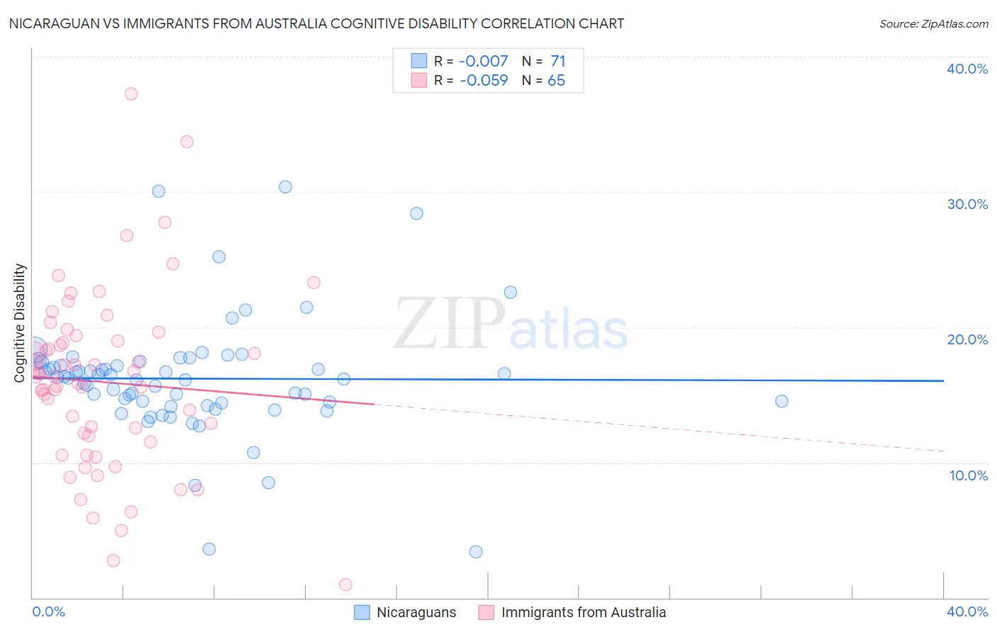 Nicaraguan vs Immigrants from Australia Cognitive Disability