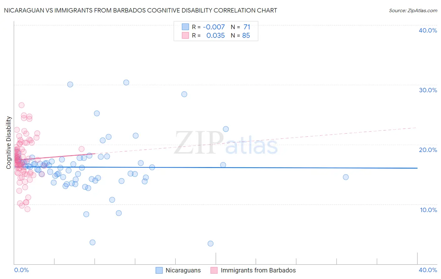 Nicaraguan vs Immigrants from Barbados Cognitive Disability