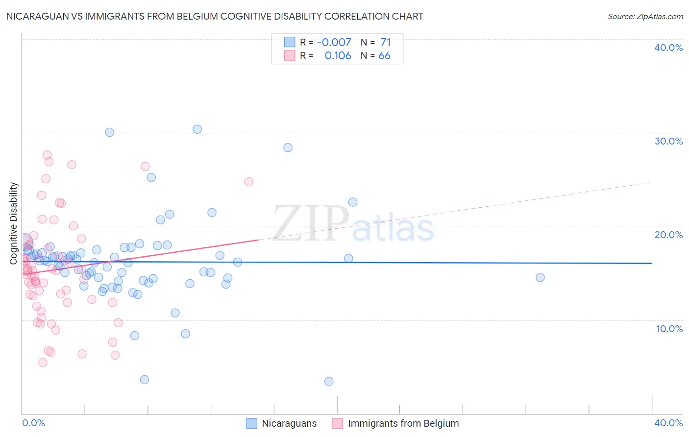 Nicaraguan vs Immigrants from Belgium Cognitive Disability