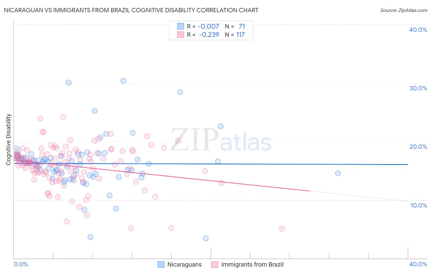 Nicaraguan vs Immigrants from Brazil Cognitive Disability