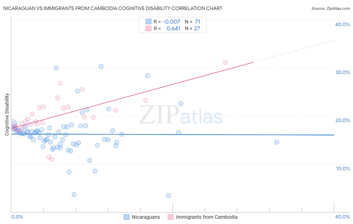 Nicaraguan vs Immigrants from Cambodia Cognitive Disability