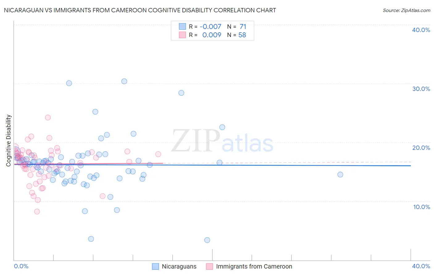 Nicaraguan vs Immigrants from Cameroon Cognitive Disability