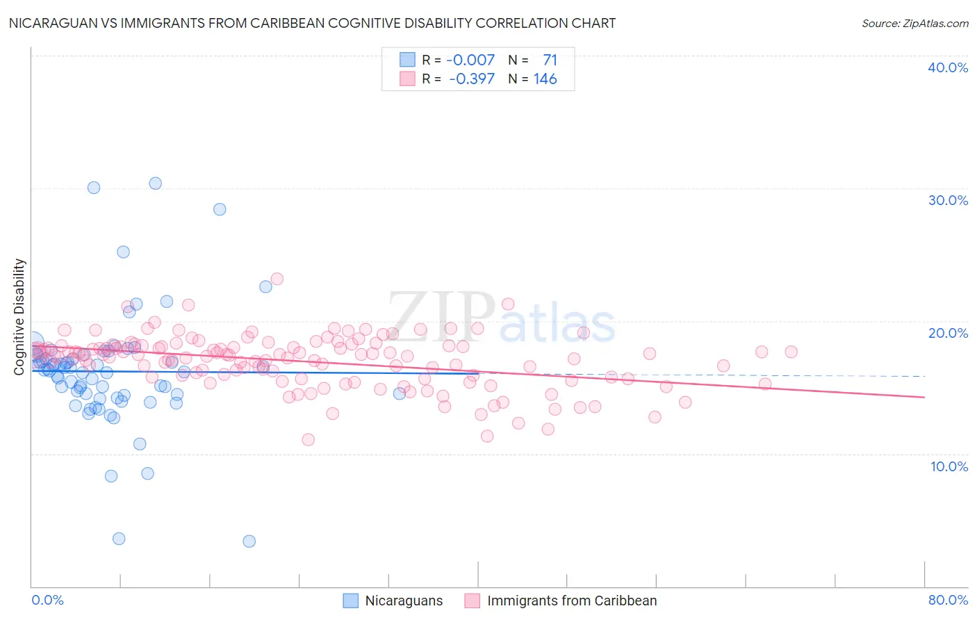 Nicaraguan vs Immigrants from Caribbean Cognitive Disability