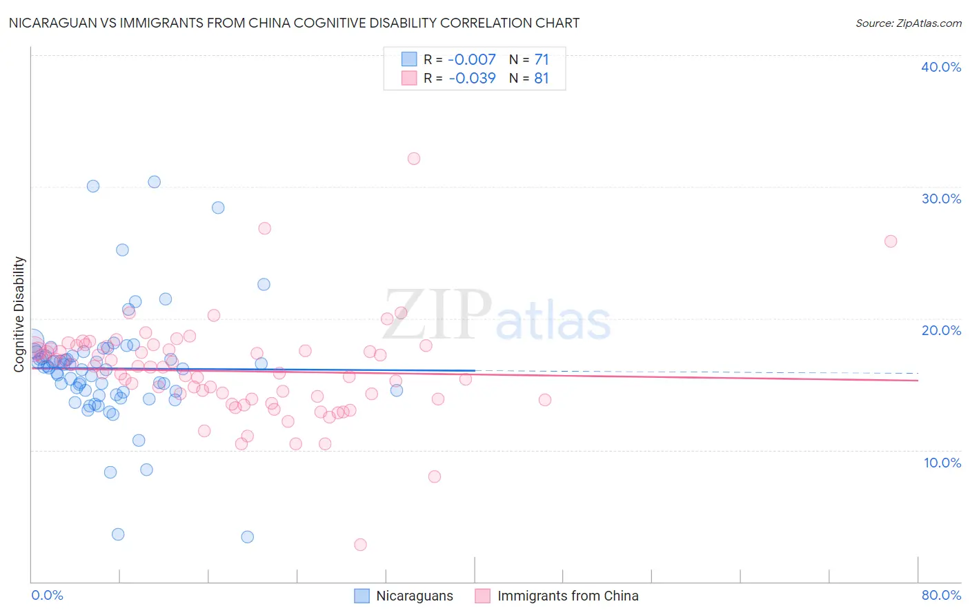 Nicaraguan vs Immigrants from China Cognitive Disability