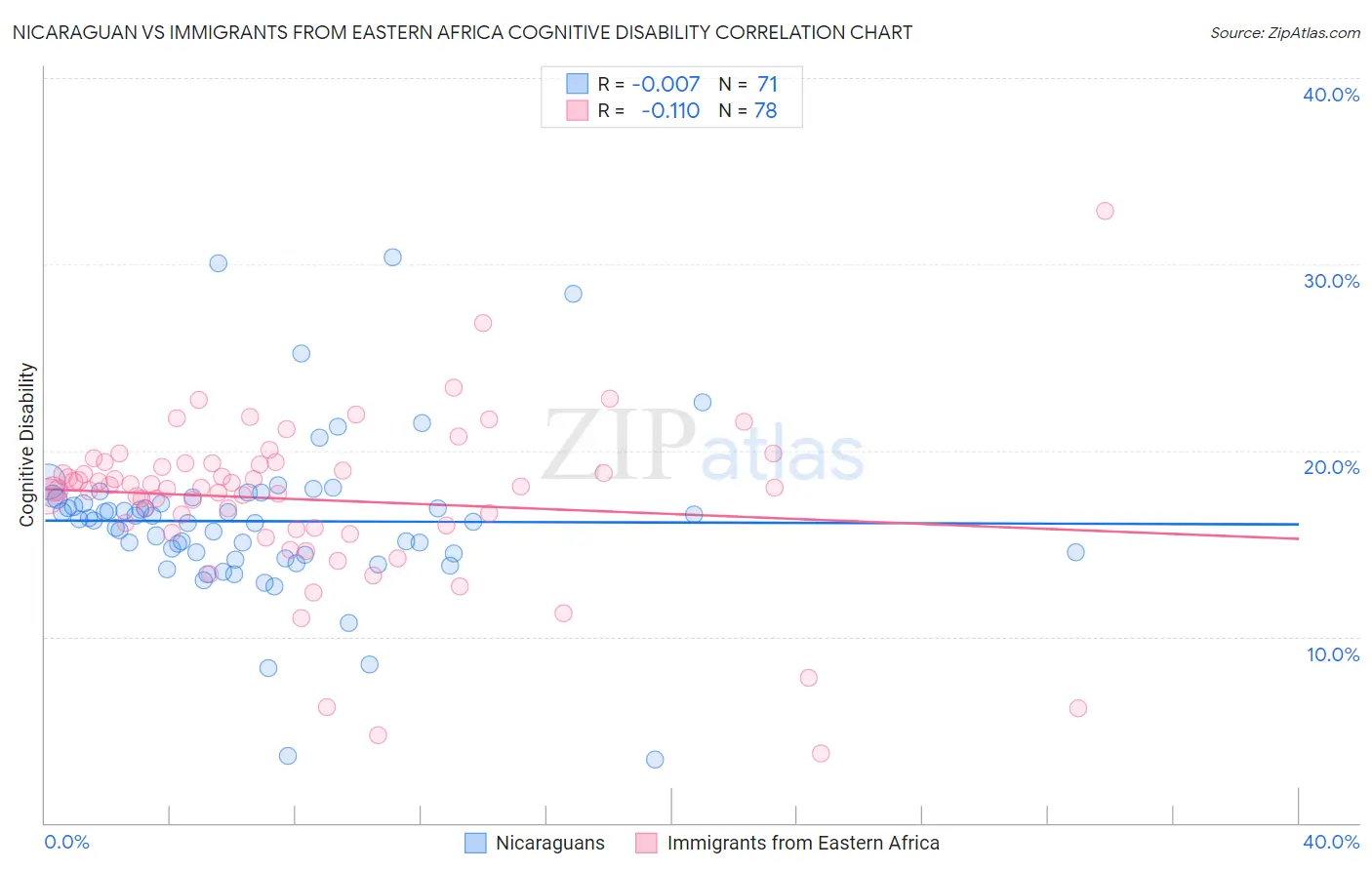 Nicaraguan vs Immigrants from Eastern Africa Cognitive Disability