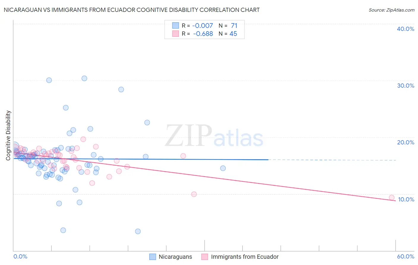 Nicaraguan vs Immigrants from Ecuador Cognitive Disability