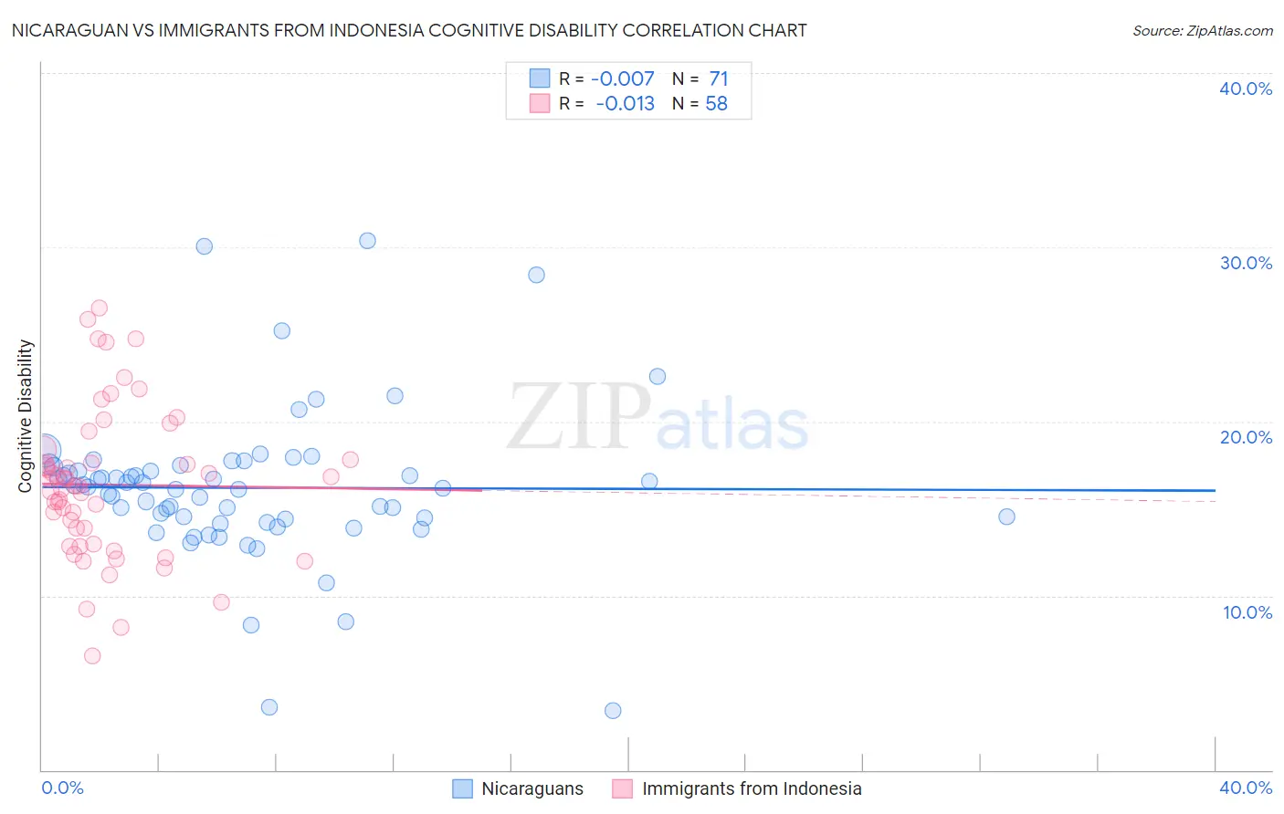 Nicaraguan vs Immigrants from Indonesia Cognitive Disability