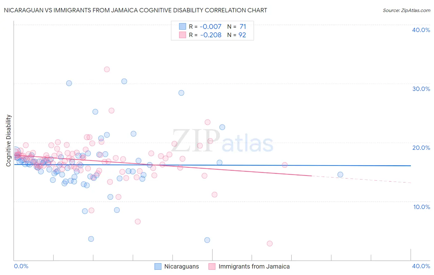 Nicaraguan vs Immigrants from Jamaica Cognitive Disability