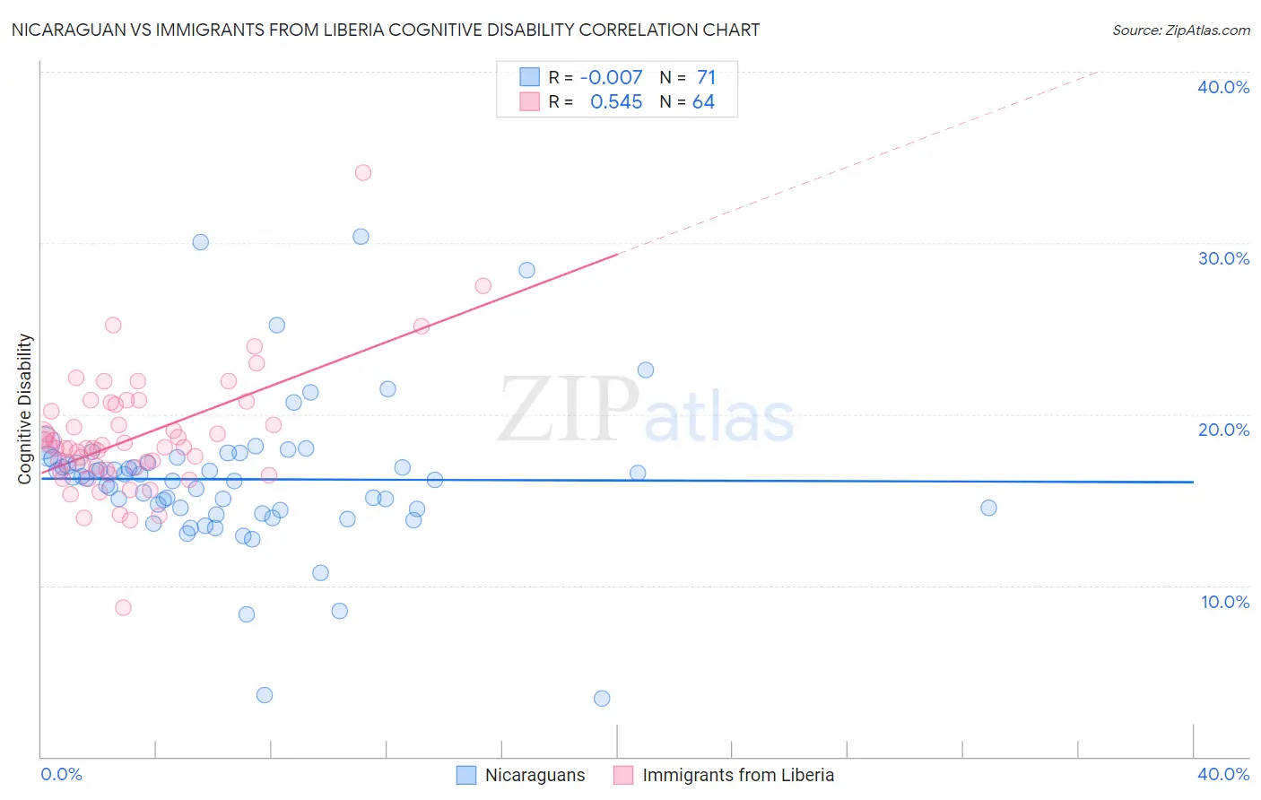 Nicaraguan vs Immigrants from Liberia Cognitive Disability