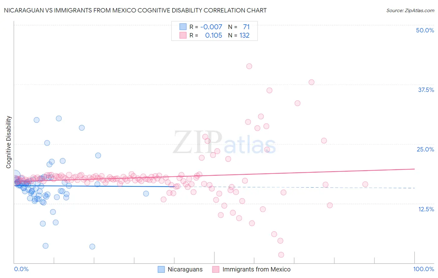 Nicaraguan vs Immigrants from Mexico Cognitive Disability