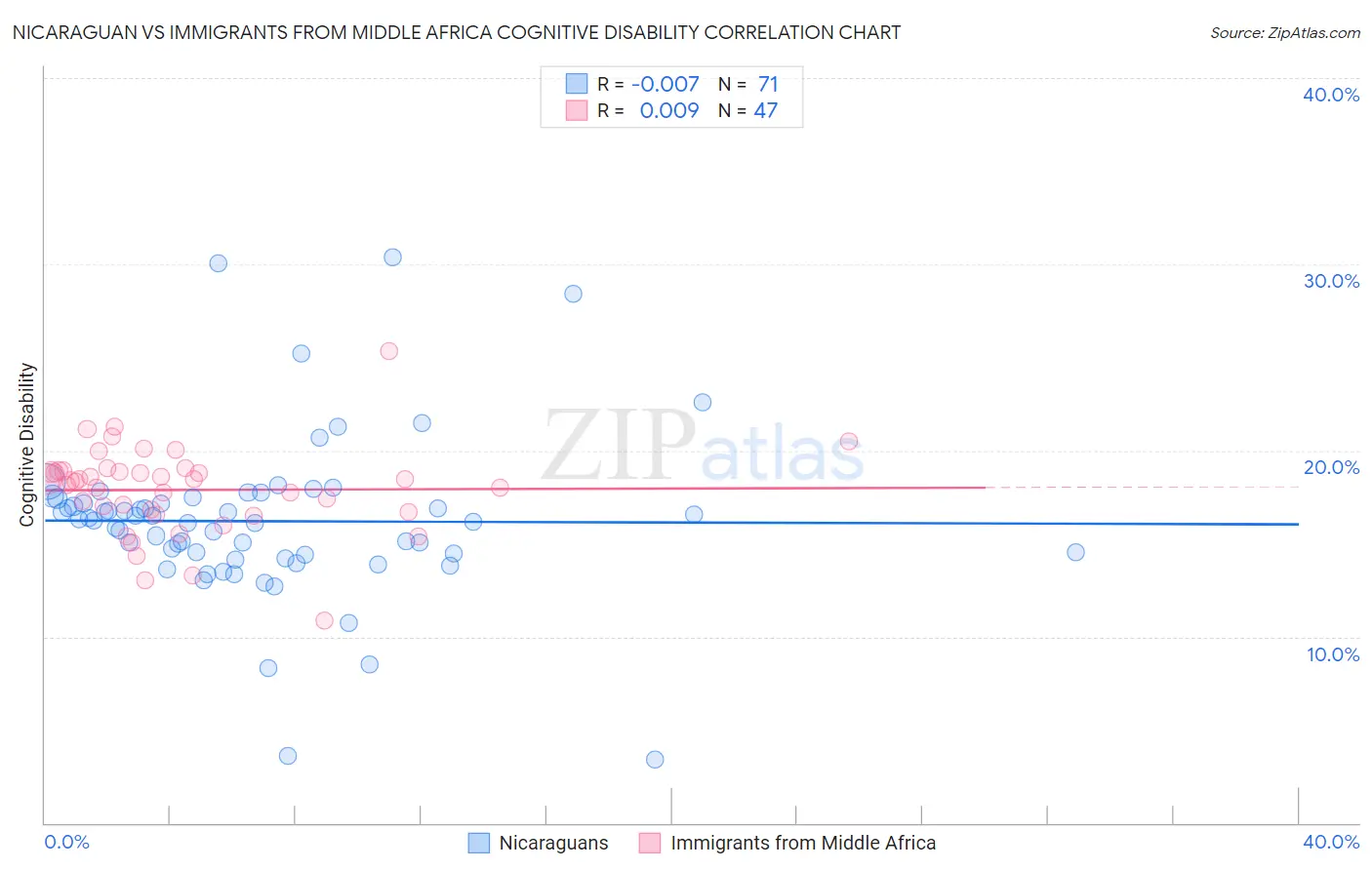 Nicaraguan vs Immigrants from Middle Africa Cognitive Disability