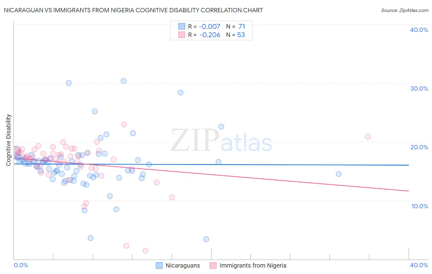 Nicaraguan vs Immigrants from Nigeria Cognitive Disability