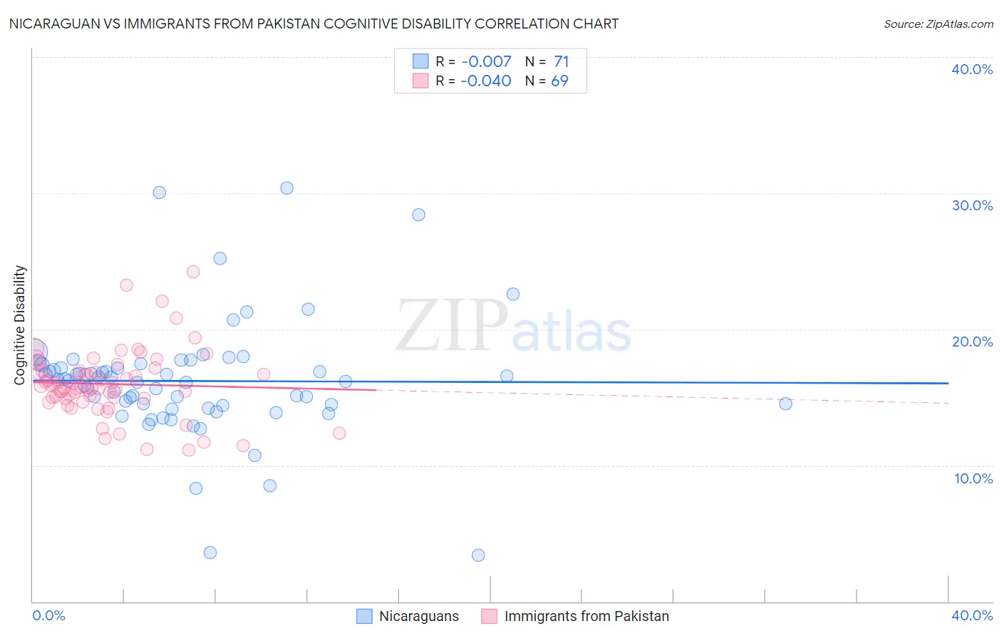 Nicaraguan vs Immigrants from Pakistan Cognitive Disability