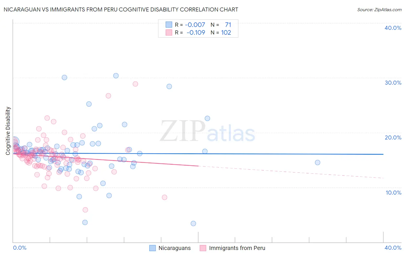 Nicaraguan vs Immigrants from Peru Cognitive Disability