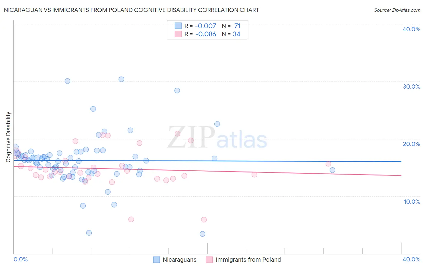 Nicaraguan vs Immigrants from Poland Cognitive Disability