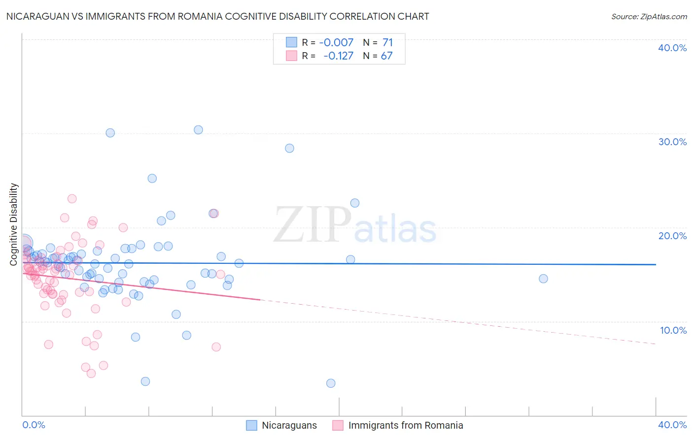 Nicaraguan vs Immigrants from Romania Cognitive Disability