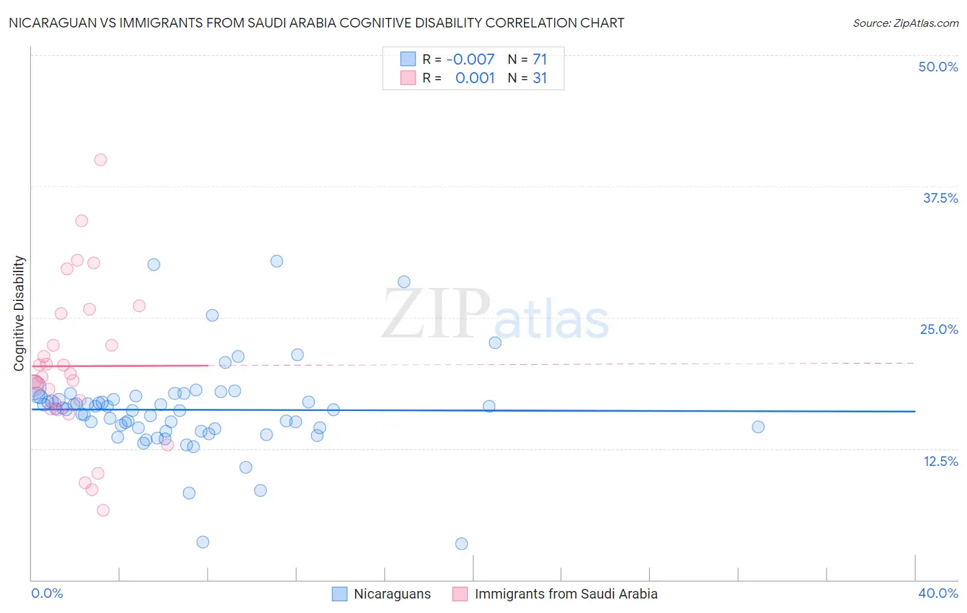 Nicaraguan vs Immigrants from Saudi Arabia Cognitive Disability