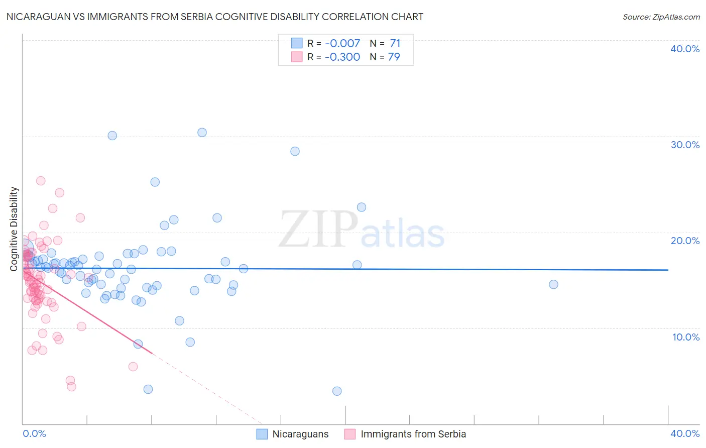 Nicaraguan vs Immigrants from Serbia Cognitive Disability