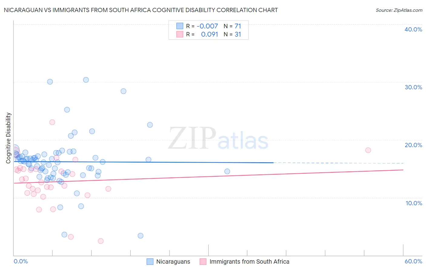 Nicaraguan vs Immigrants from South Africa Cognitive Disability