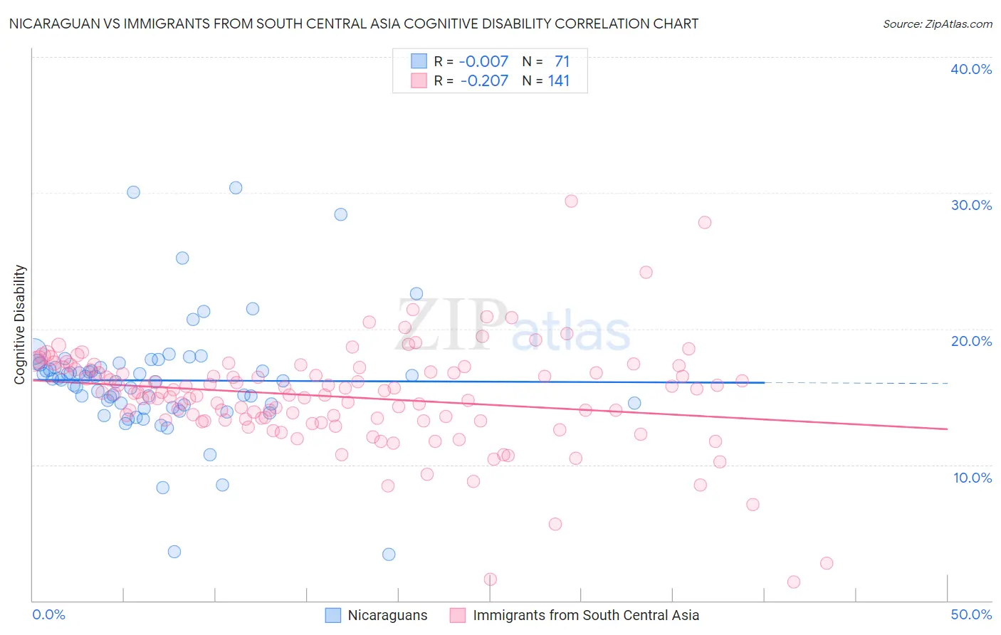 Nicaraguan vs Immigrants from South Central Asia Cognitive Disability