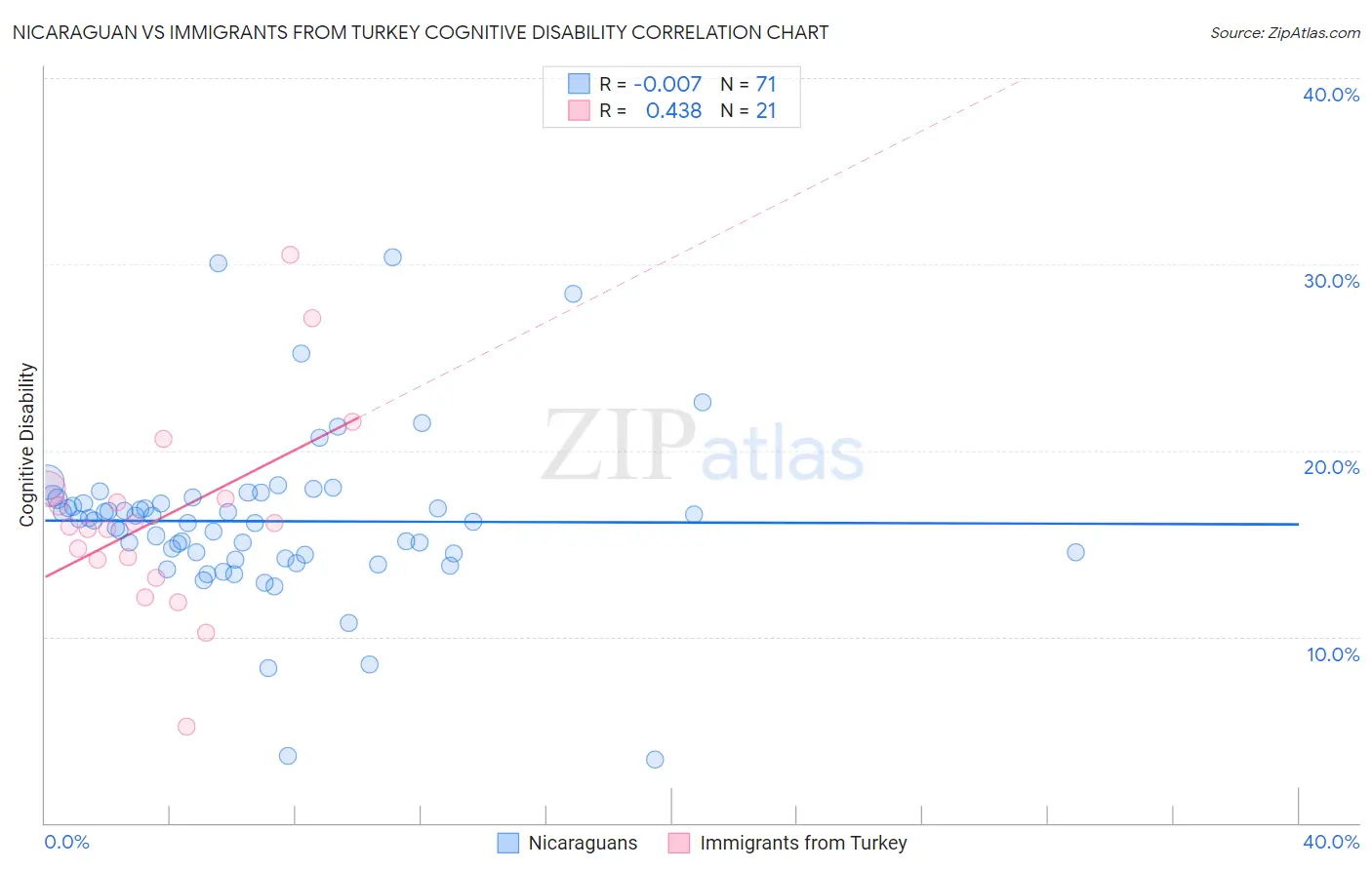 Nicaraguan vs Immigrants from Turkey Cognitive Disability