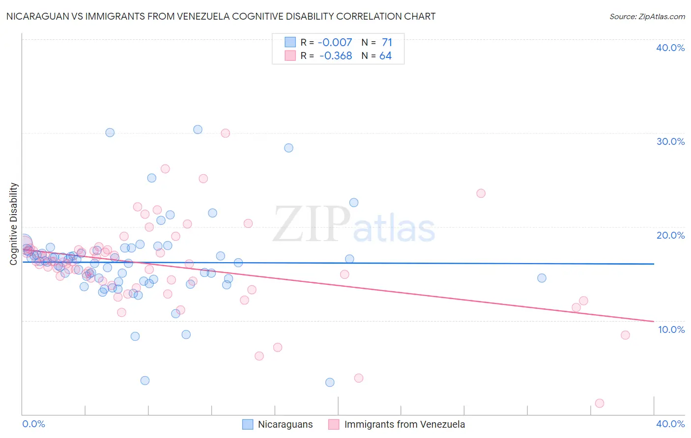 Nicaraguan vs Immigrants from Venezuela Cognitive Disability