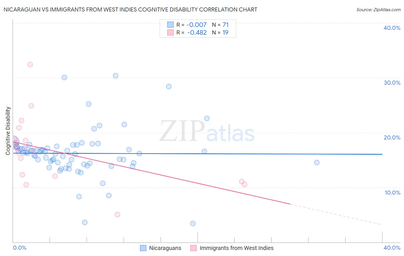 Nicaraguan vs Immigrants from West Indies Cognitive Disability