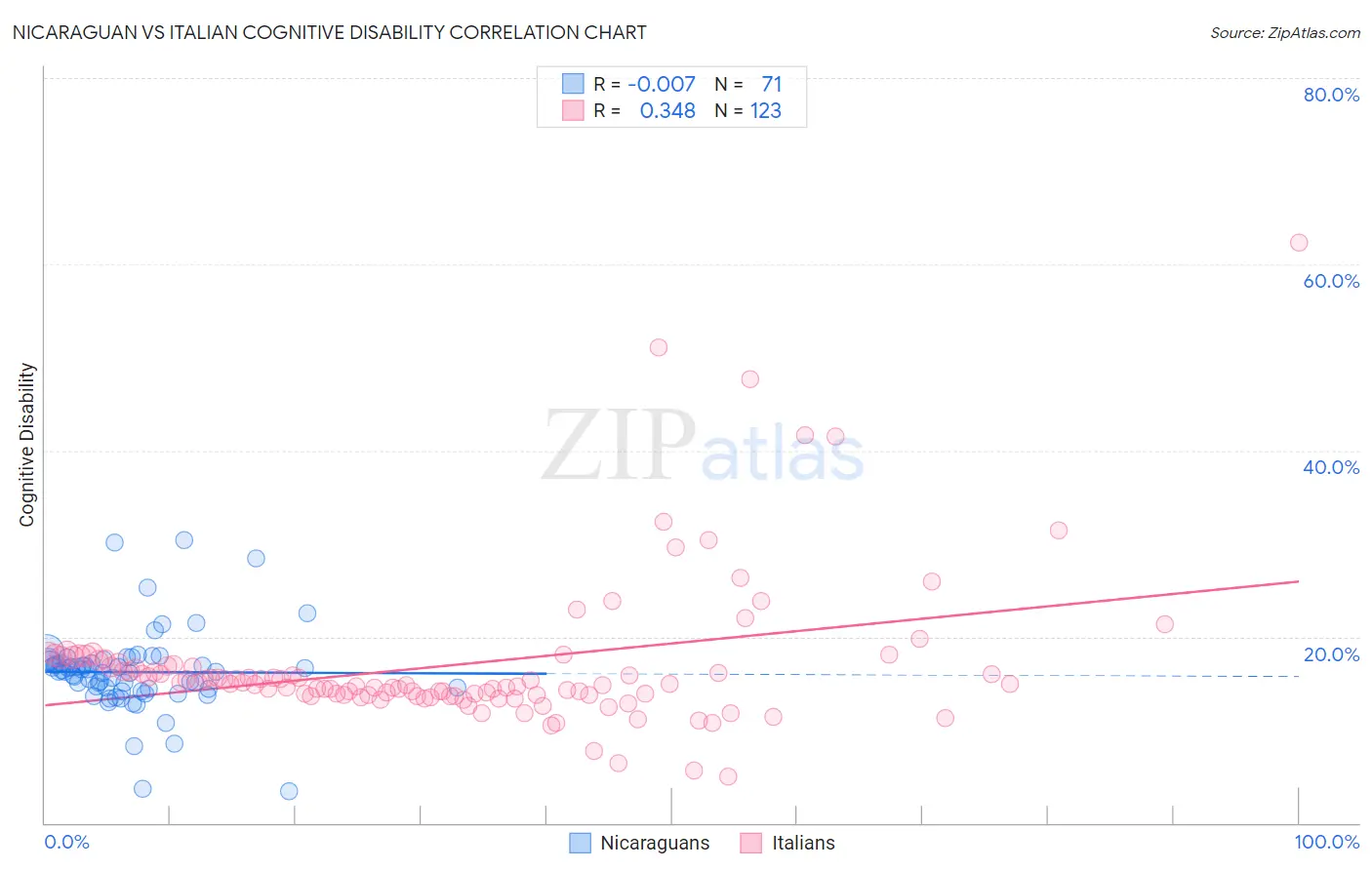 Nicaraguan vs Italian Cognitive Disability