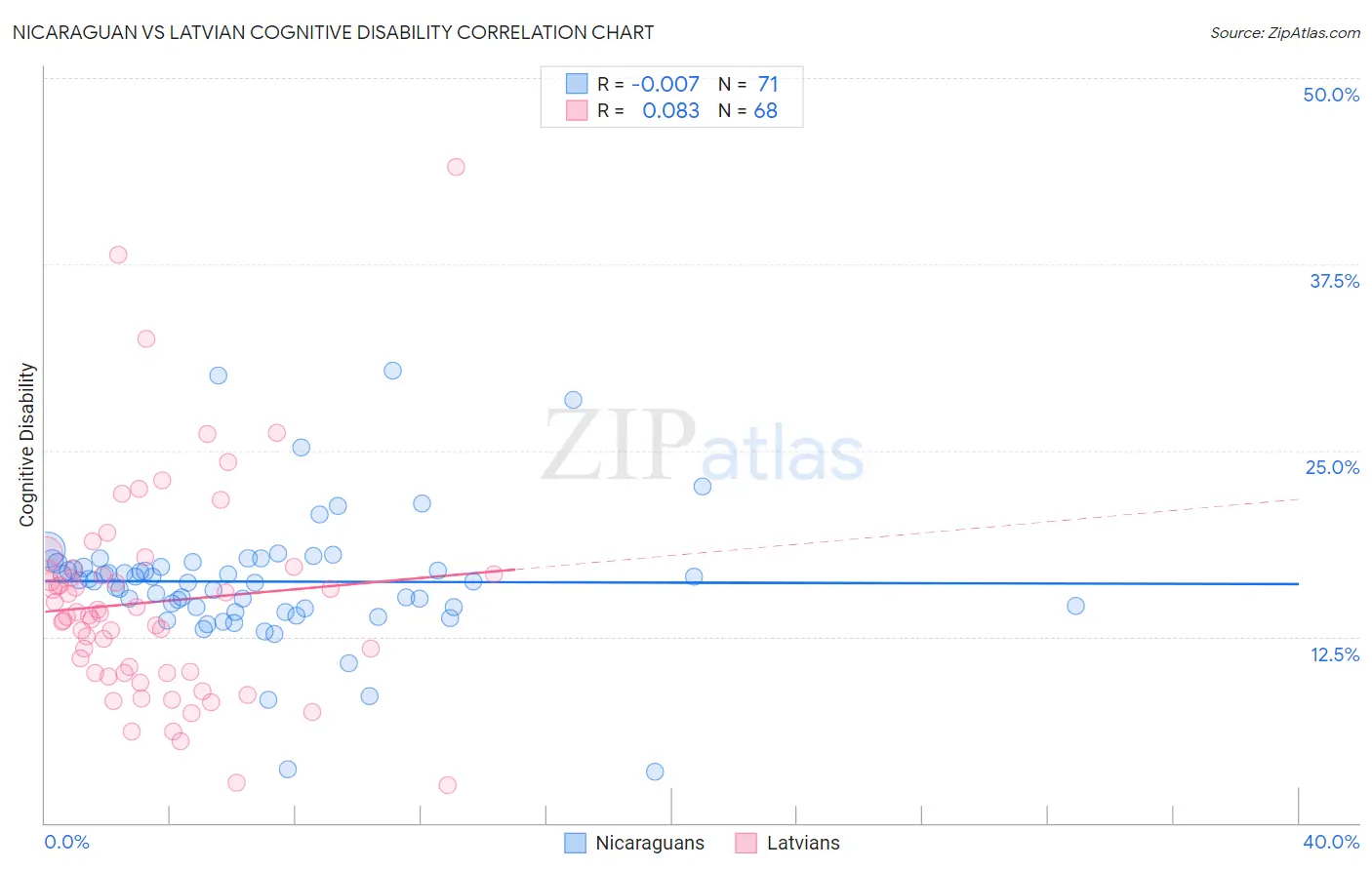 Nicaraguan vs Latvian Cognitive Disability