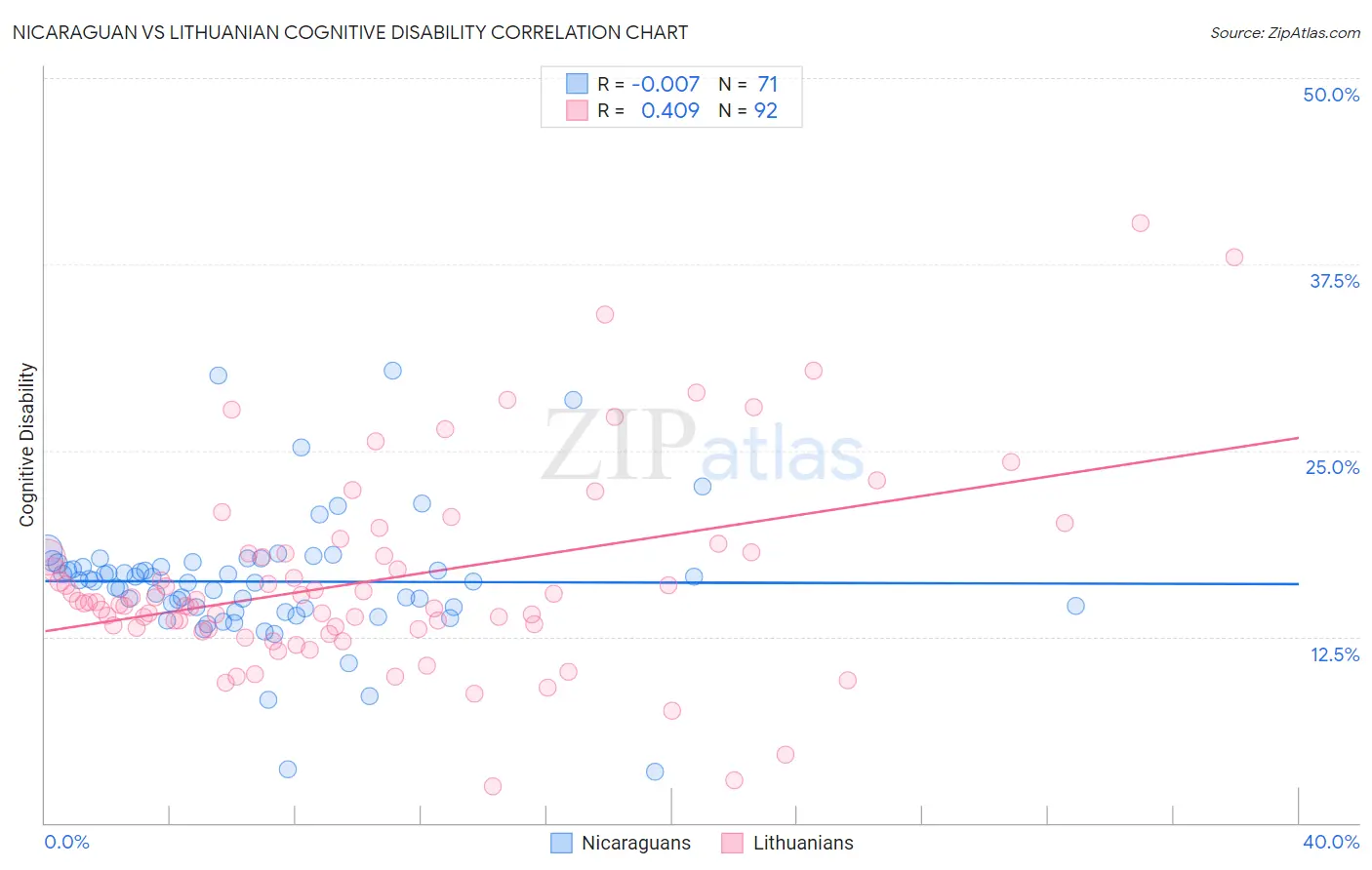 Nicaraguan vs Lithuanian Cognitive Disability