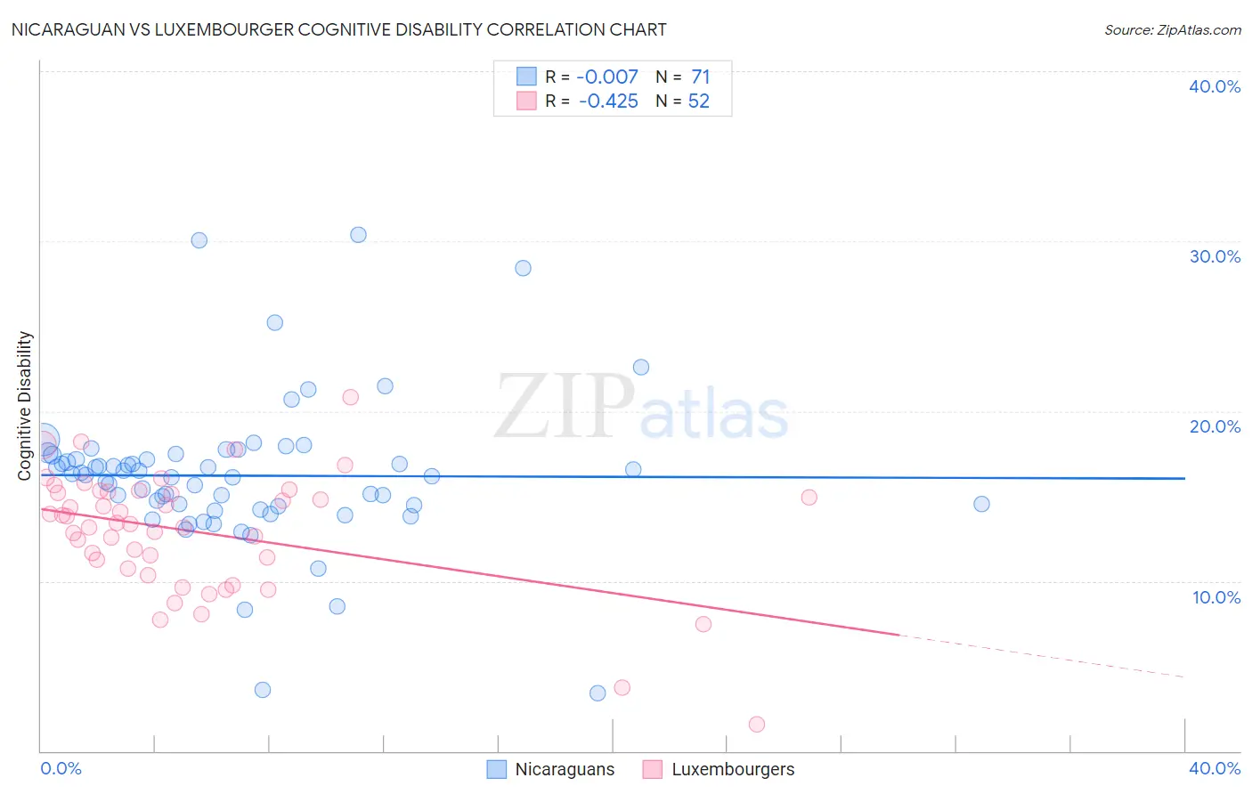 Nicaraguan vs Luxembourger Cognitive Disability