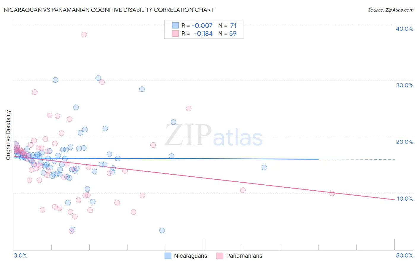 Nicaraguan vs Panamanian Cognitive Disability
