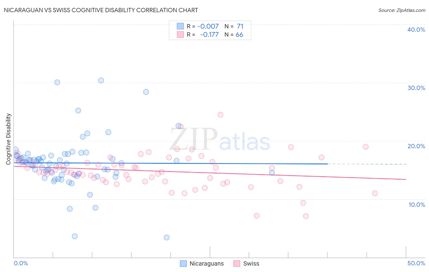 Nicaraguan vs Swiss Cognitive Disability