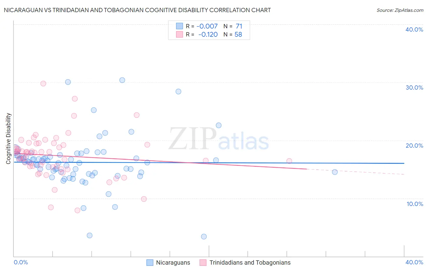 Nicaraguan vs Trinidadian and Tobagonian Cognitive Disability