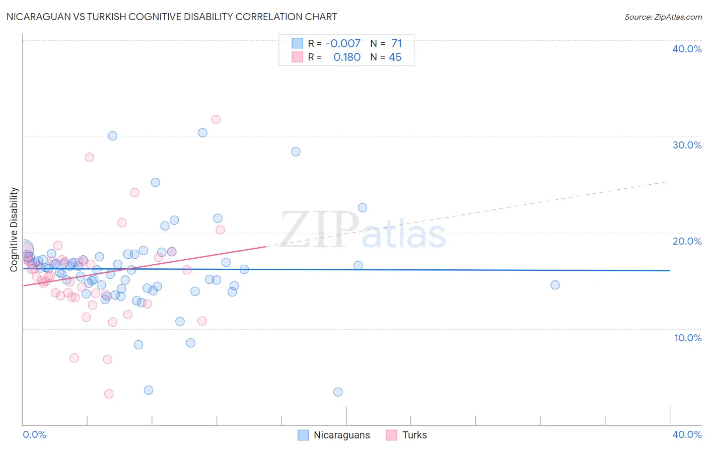 Nicaraguan vs Turkish Cognitive Disability