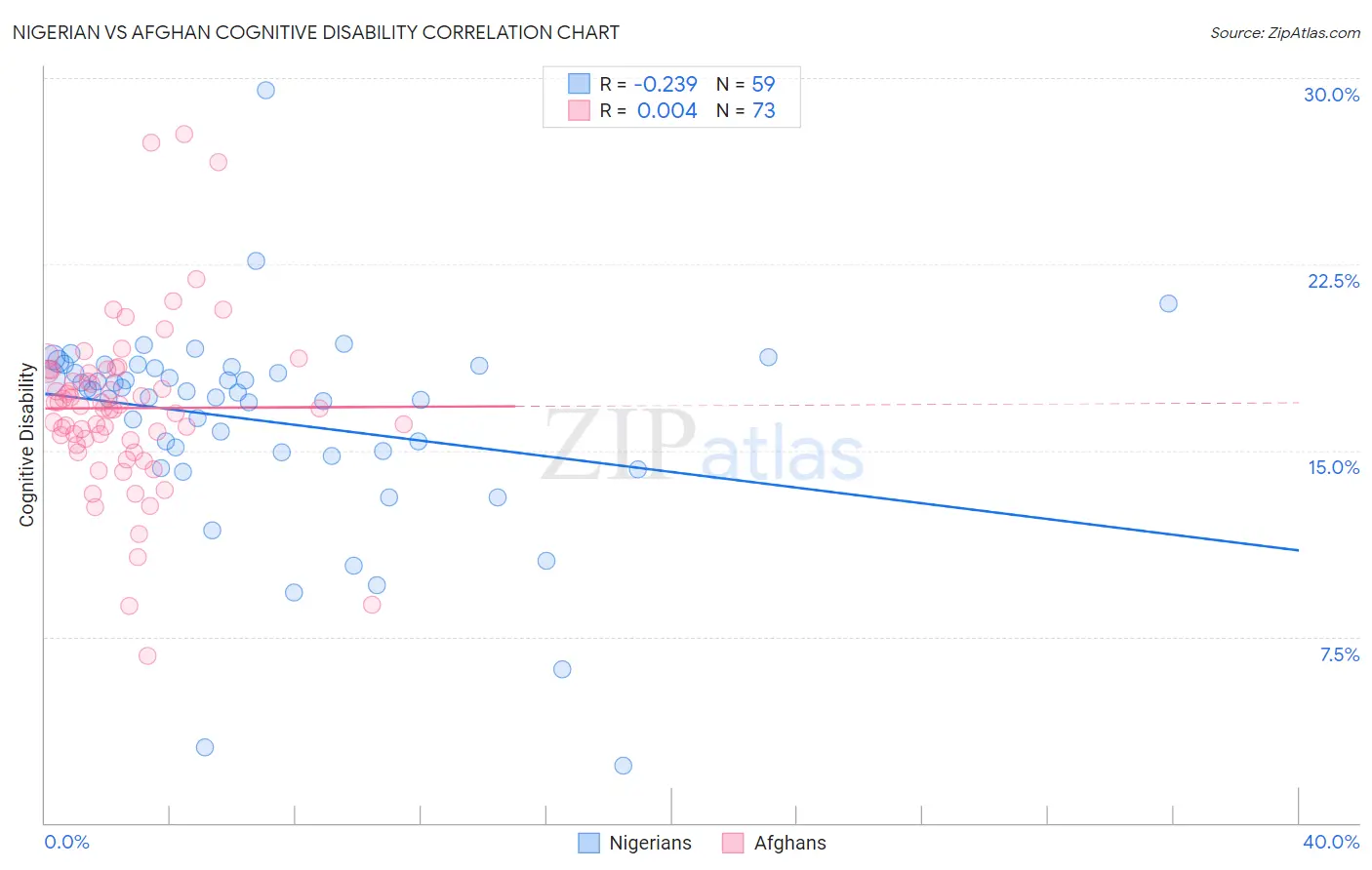 Nigerian vs Afghan Cognitive Disability