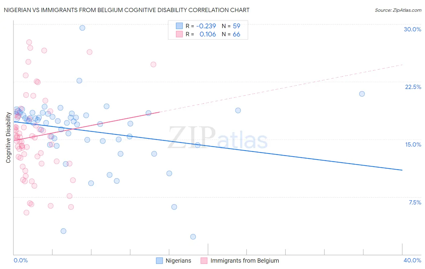 Nigerian vs Immigrants from Belgium Cognitive Disability