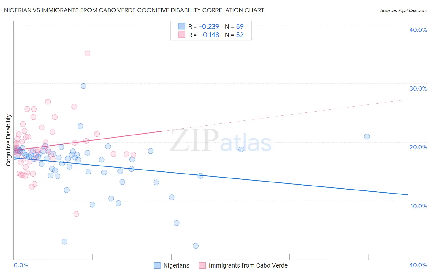 Nigerian vs Immigrants from Cabo Verde Cognitive Disability