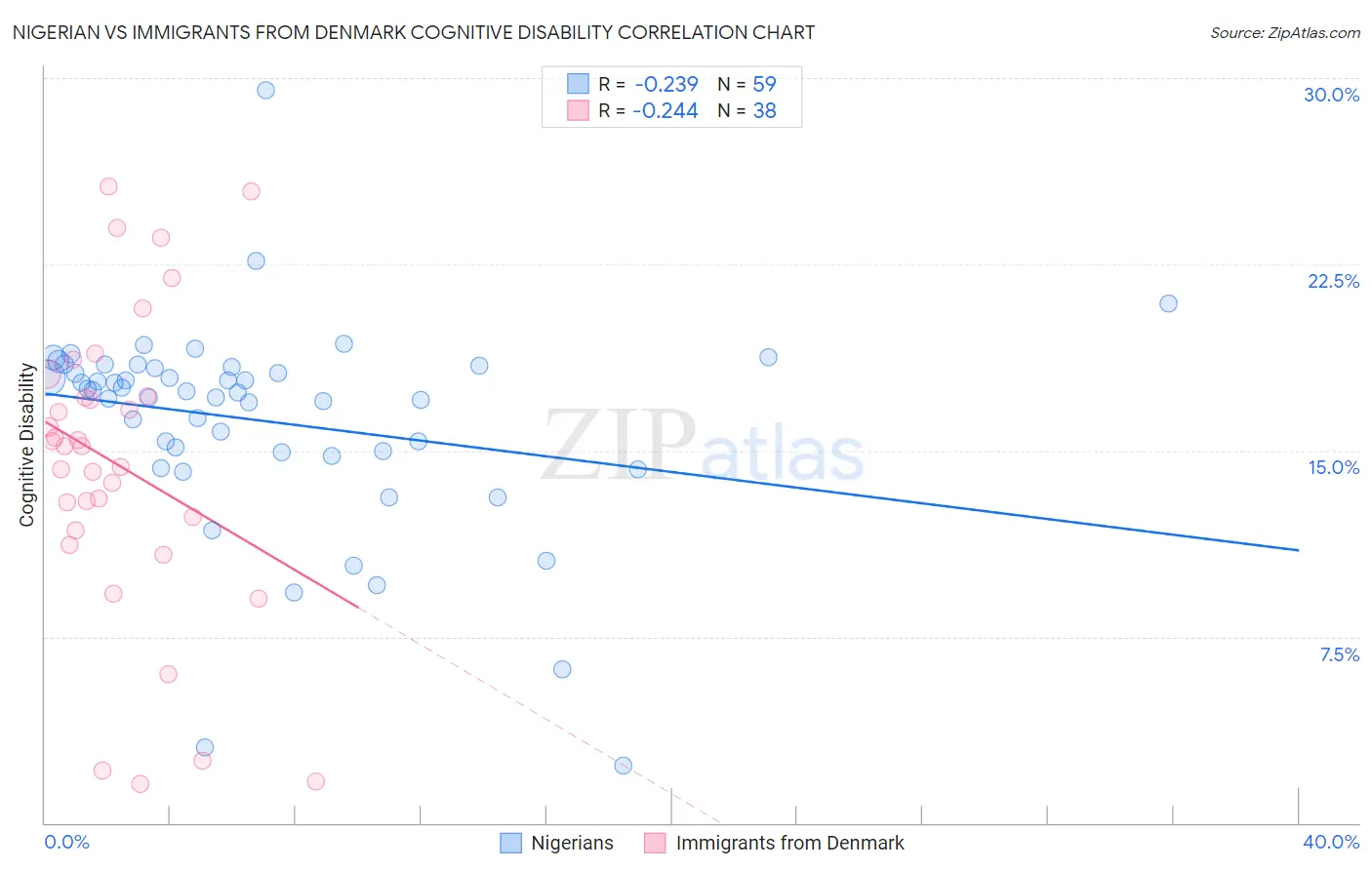 Nigerian vs Immigrants from Denmark Cognitive Disability
