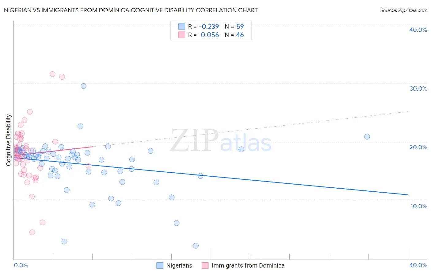 Nigerian vs Immigrants from Dominica Cognitive Disability