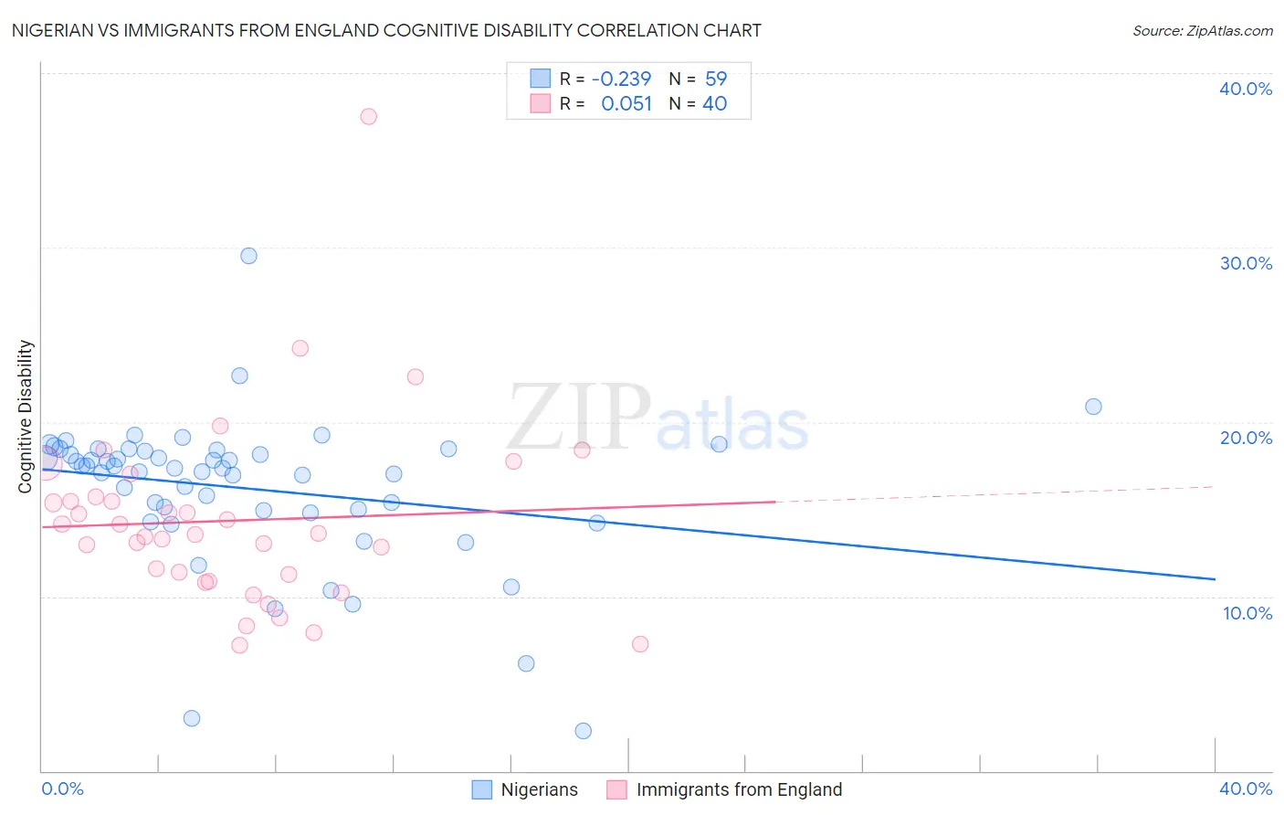 Nigerian vs Immigrants from England Cognitive Disability