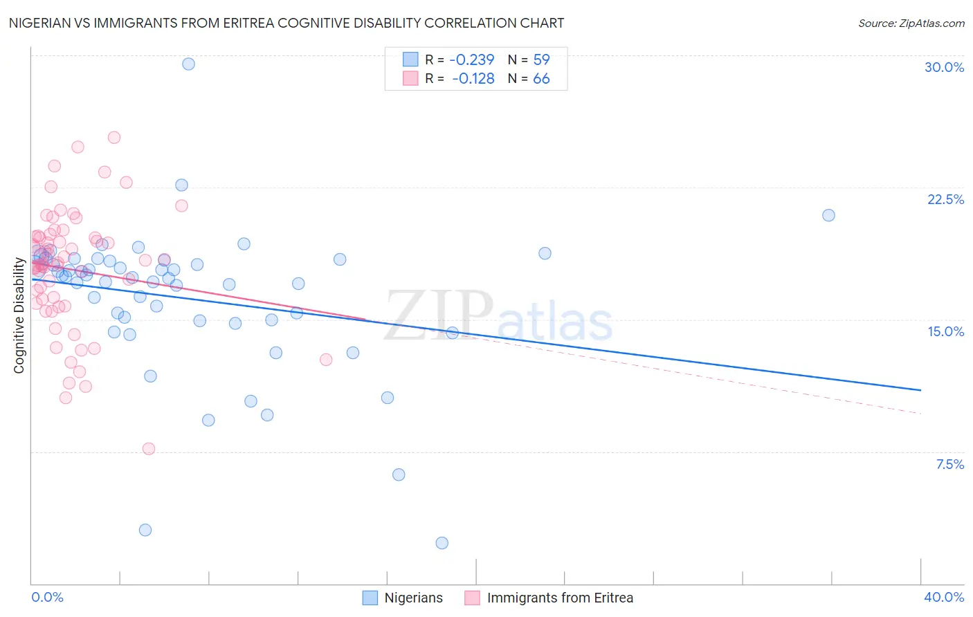Nigerian vs Immigrants from Eritrea Cognitive Disability
