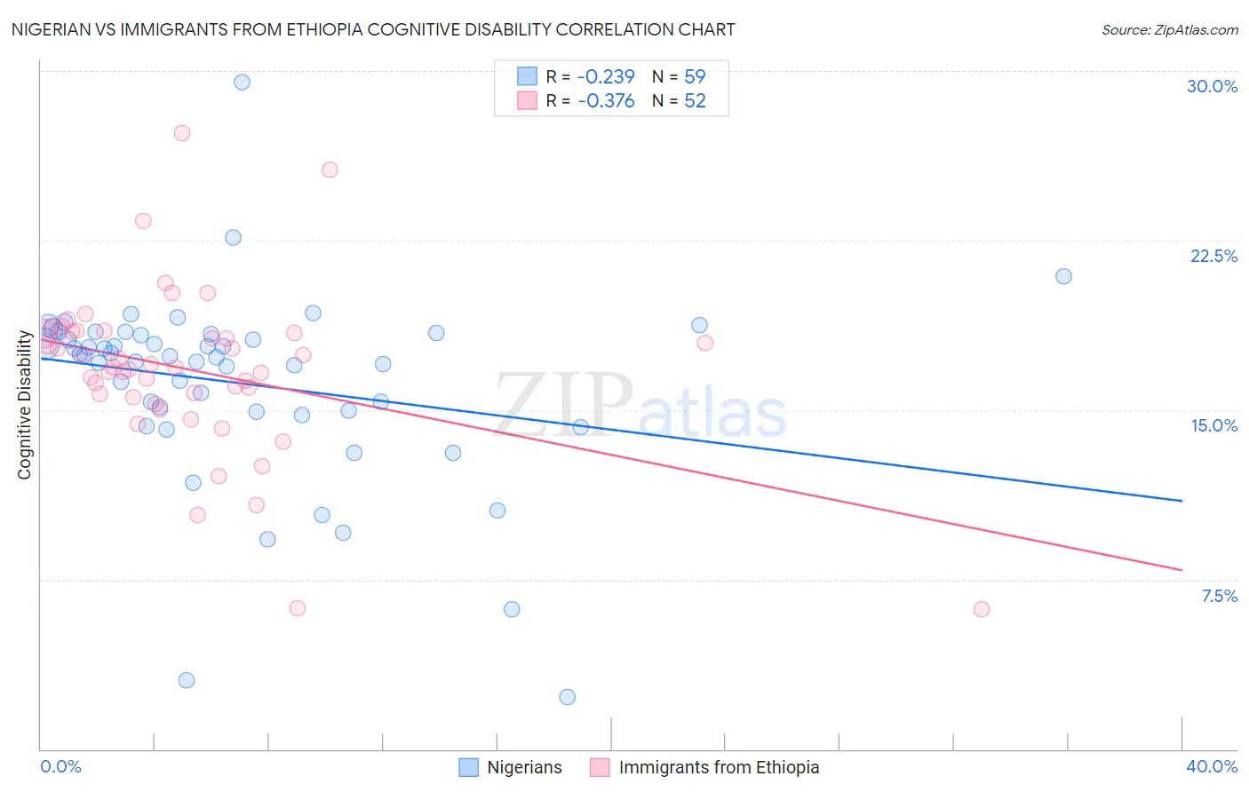 Nigerian vs Immigrants from Ethiopia Cognitive Disability