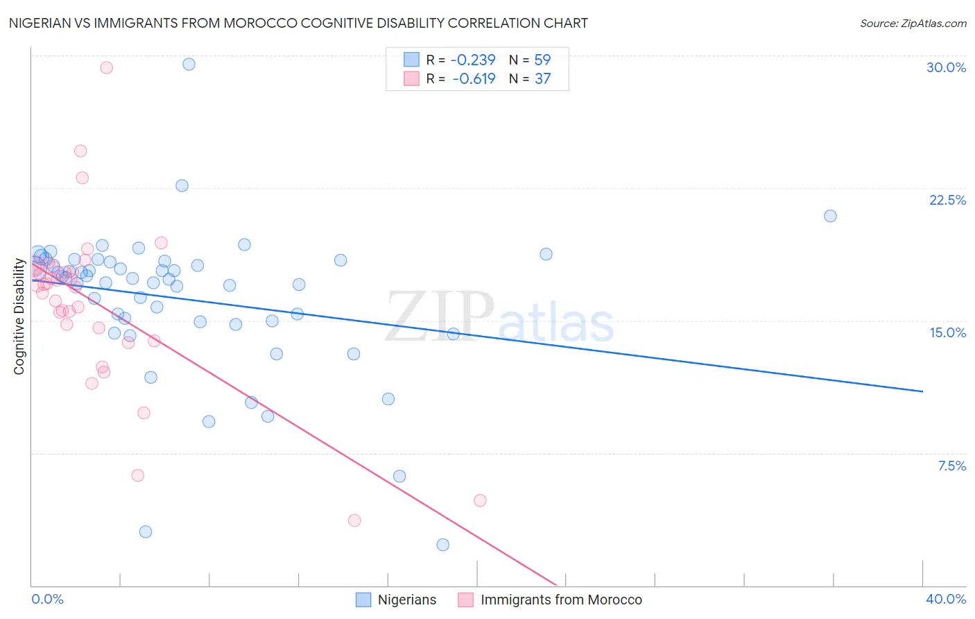 Nigerian vs Immigrants from Morocco Cognitive Disability