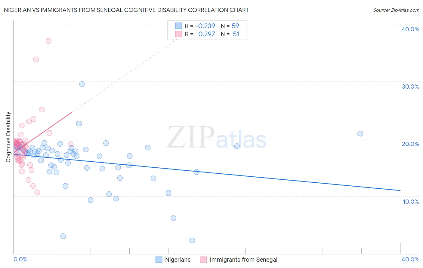 Nigerian vs Immigrants from Senegal Cognitive Disability