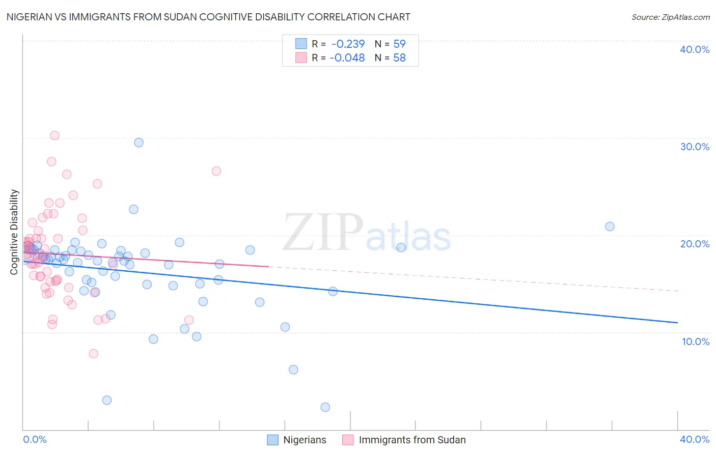 Nigerian vs Immigrants from Sudan Cognitive Disability