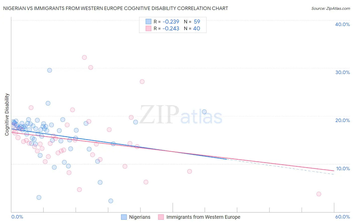 Nigerian vs Immigrants from Western Europe Cognitive Disability